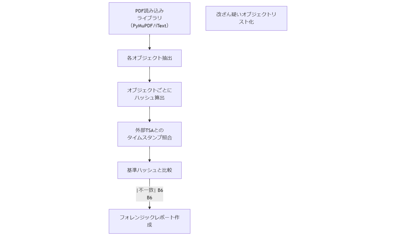 ALT: PDFメタ解析のフロー