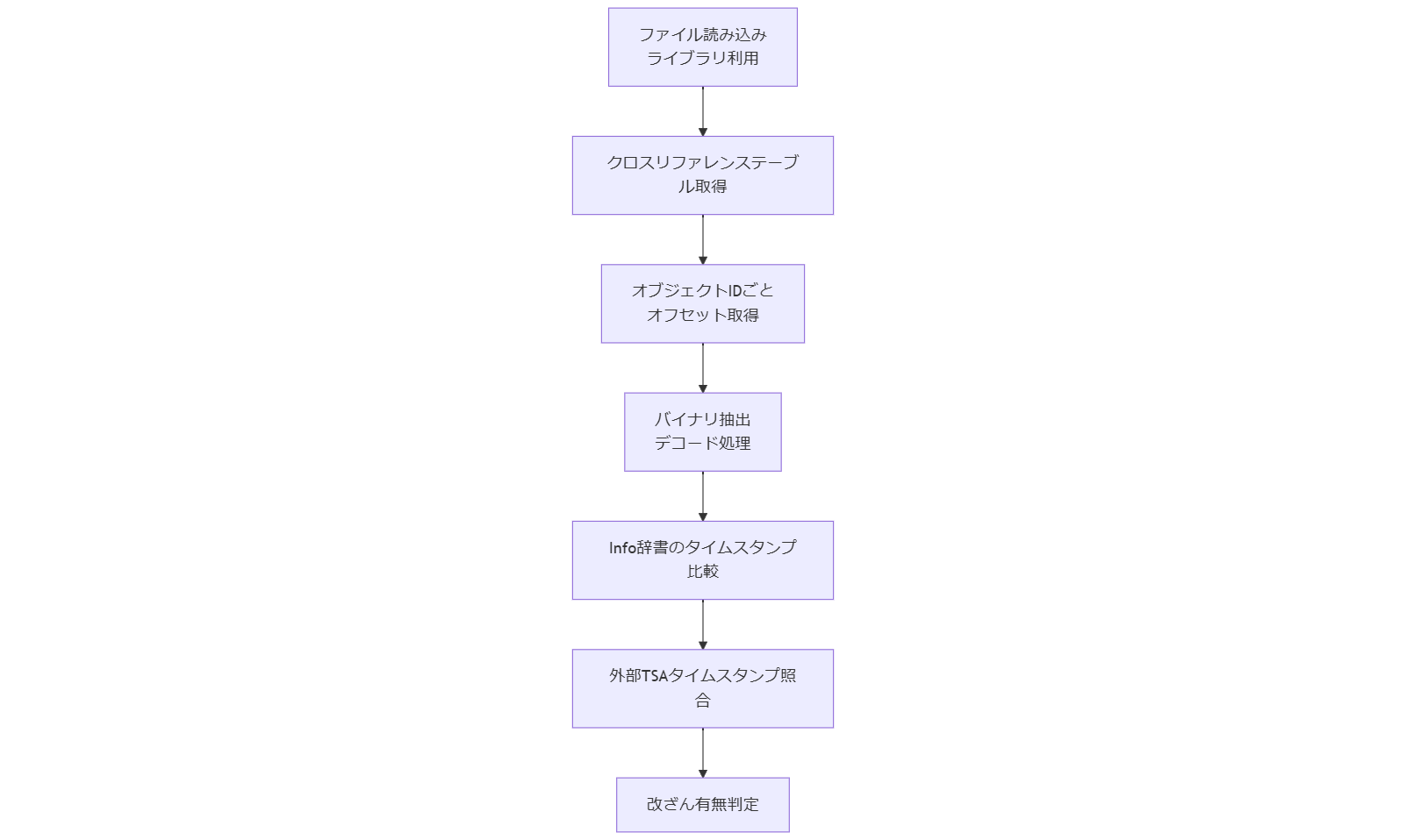 ALT: オブジェクト抽出とタイムスタンプ比較のフローチャート