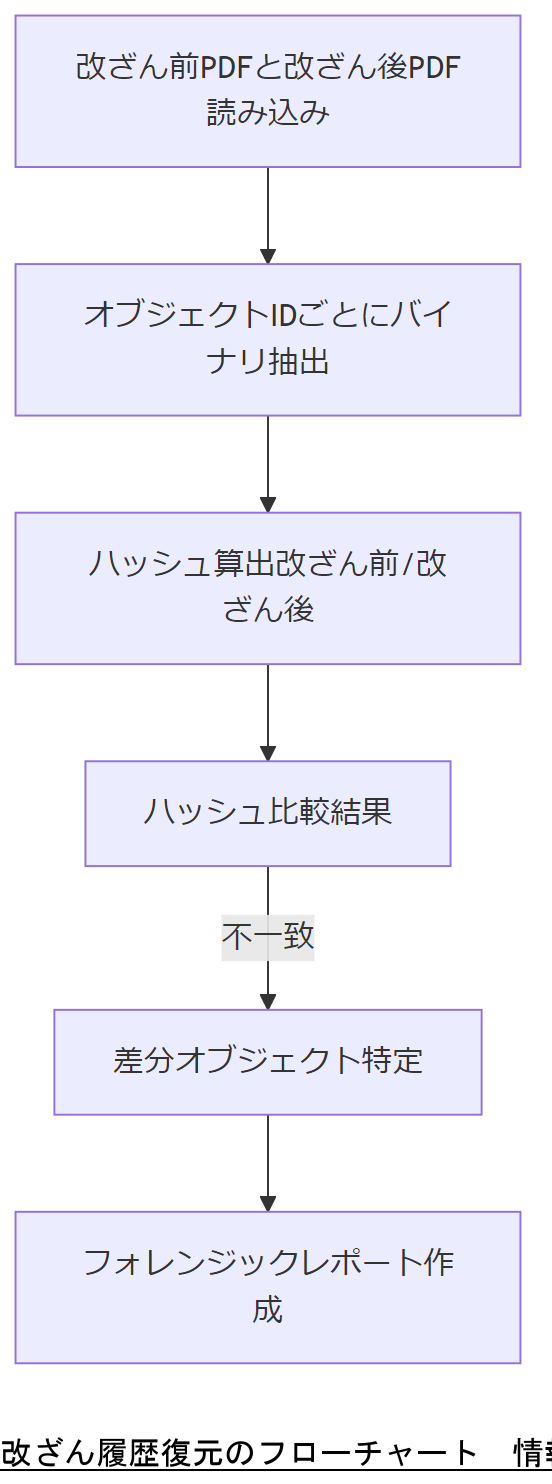 ALT: 改ざん履歴復元のフローチャート