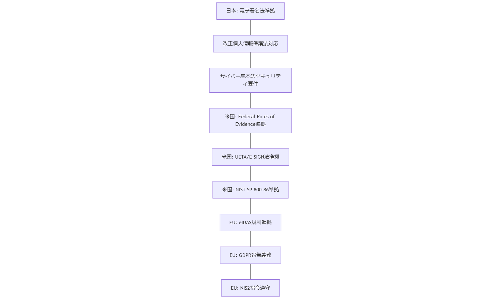 ALT: 法令・ガイドライン対応フロー