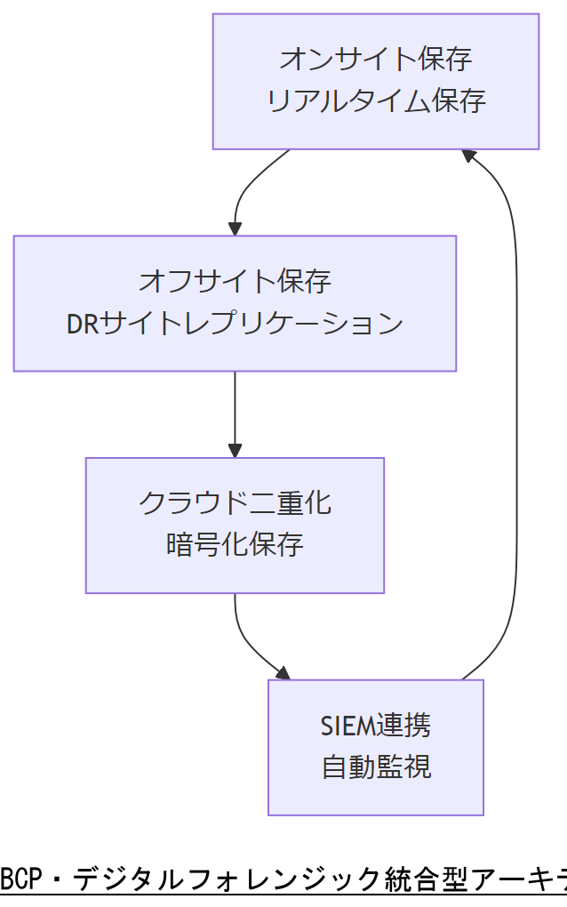 ALT: BCP・デジタルフォレンジック統合型アーキテクチャ