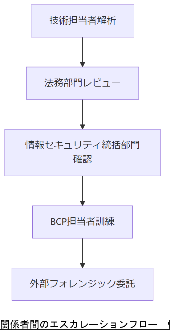 ALT: 関係者間のエスカレーションフロー
