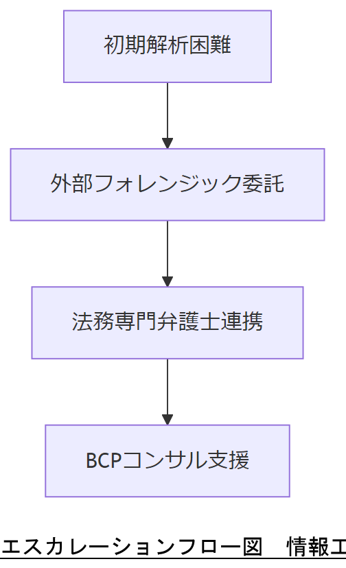 ALT: エスカレーションフロー図