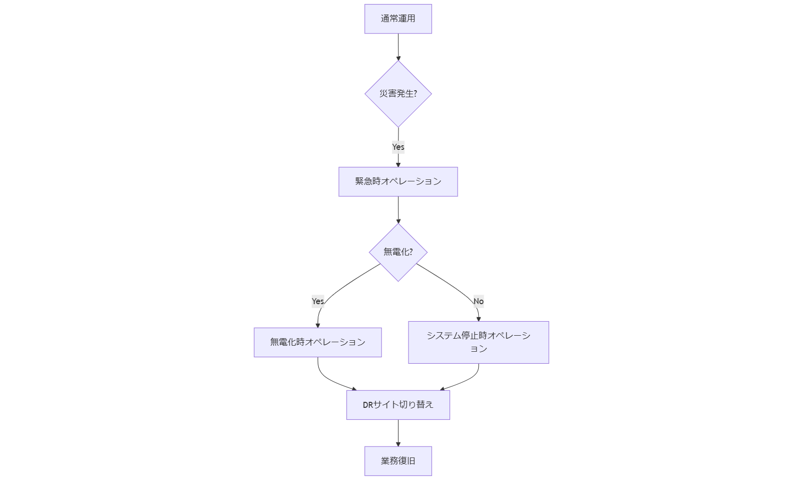 ALT: BCP運用フロー