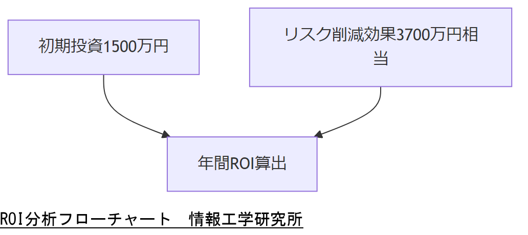 ALT: ROI分析フローチャート