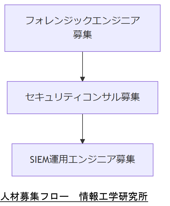 ALT: 人材募集フロー