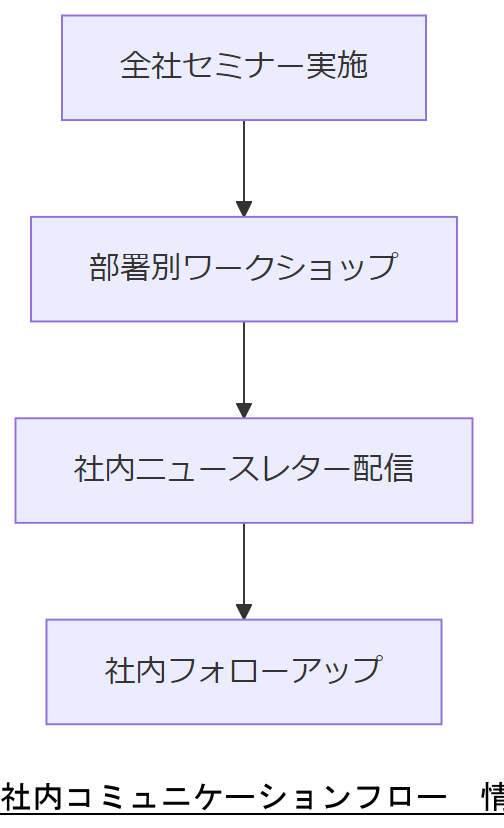 ALT: 社内コミュニケーションフロー