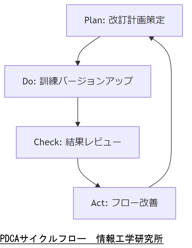 ALT: PDCAサイクルフロー