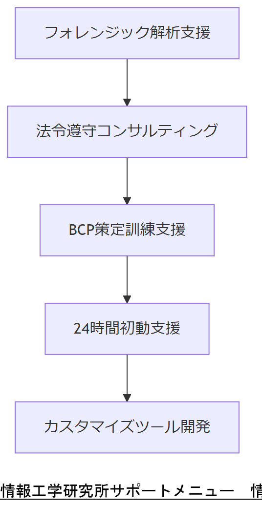 ALT: 情報工学研究所サポートメニュー