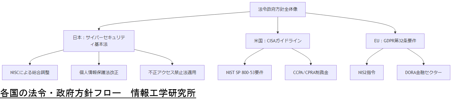 ALT: 各国の法令・政府方針フロー