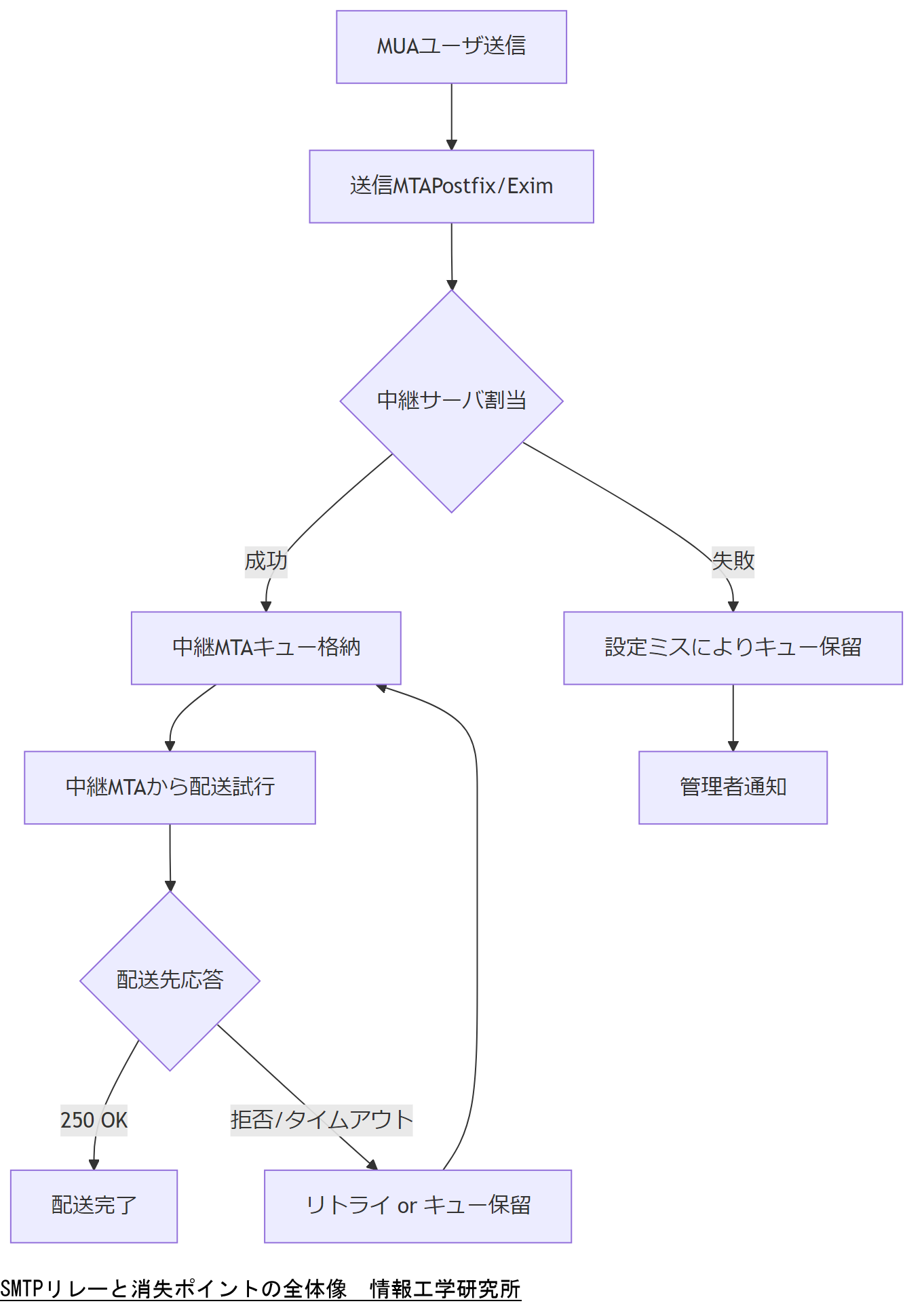 ALT: SMTPリレーと消失ポイントの全体像