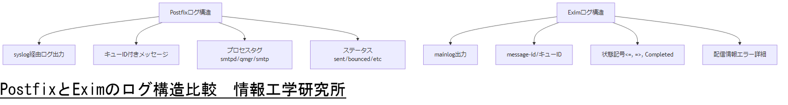 ALT: PostfixとEximのログ構造比較