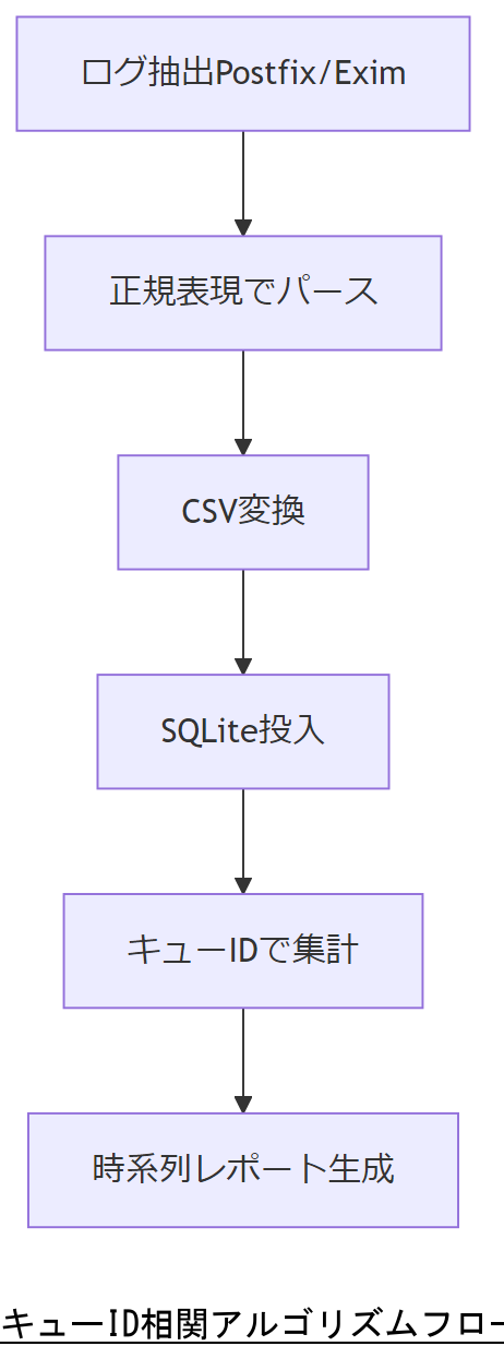 ALT: キューID相関アルゴリズムフロー