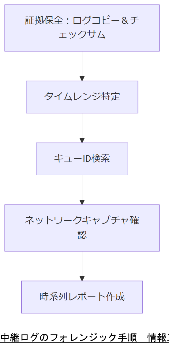 ALT: 中継ログのフォレンジック手順