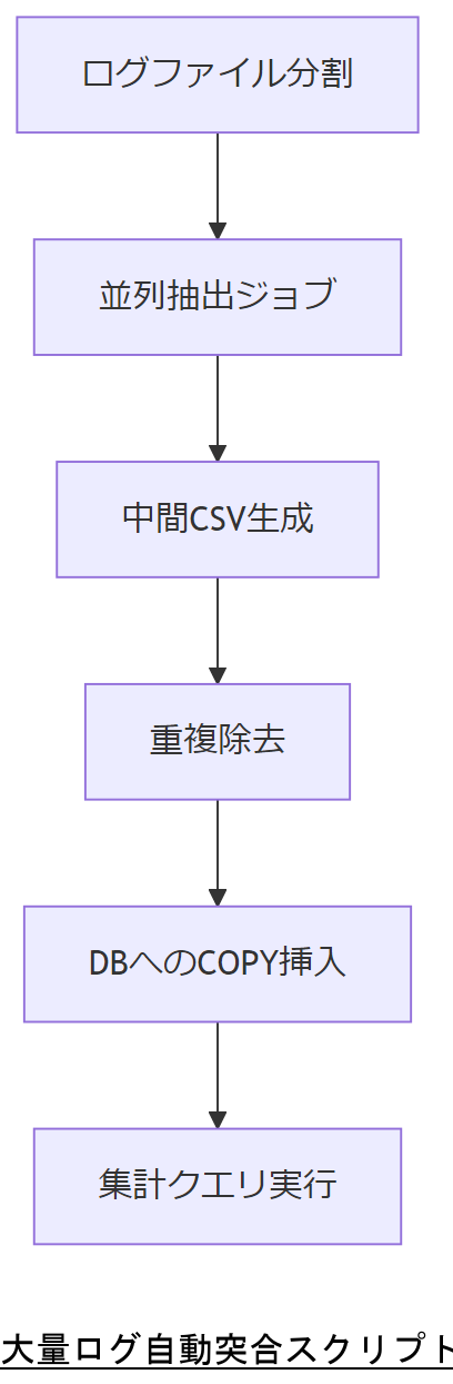 ALT: 大量ログ自動突合スクリプトフロー