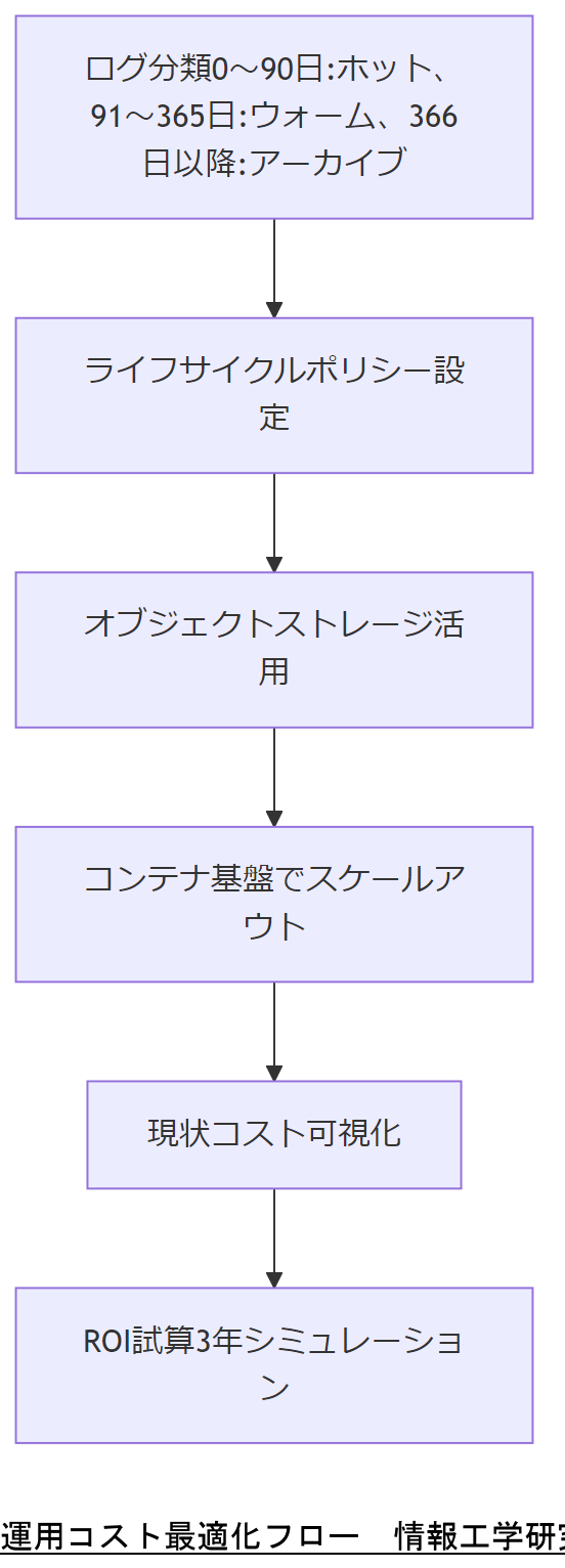 ALT: 運用コスト最適化フロー