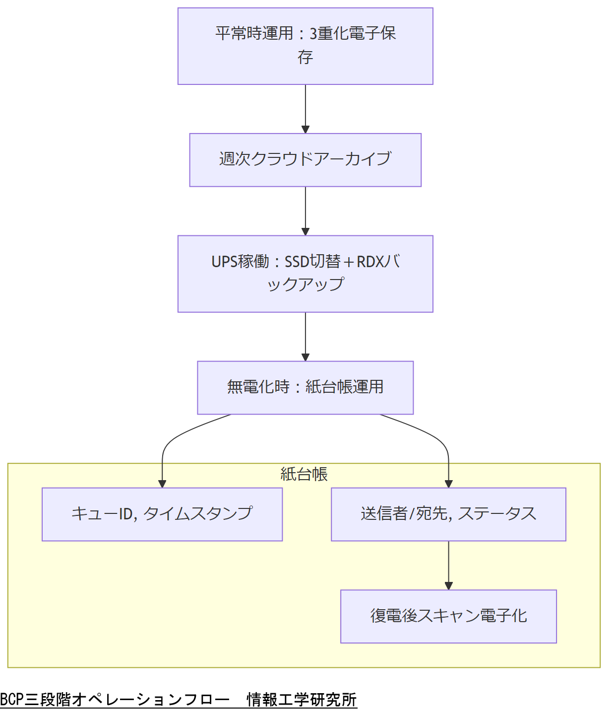 ALT: BCP三段階オペレーションフロー