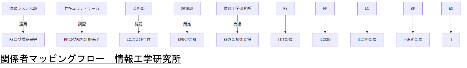 ALT: 関係者マッピングフロー