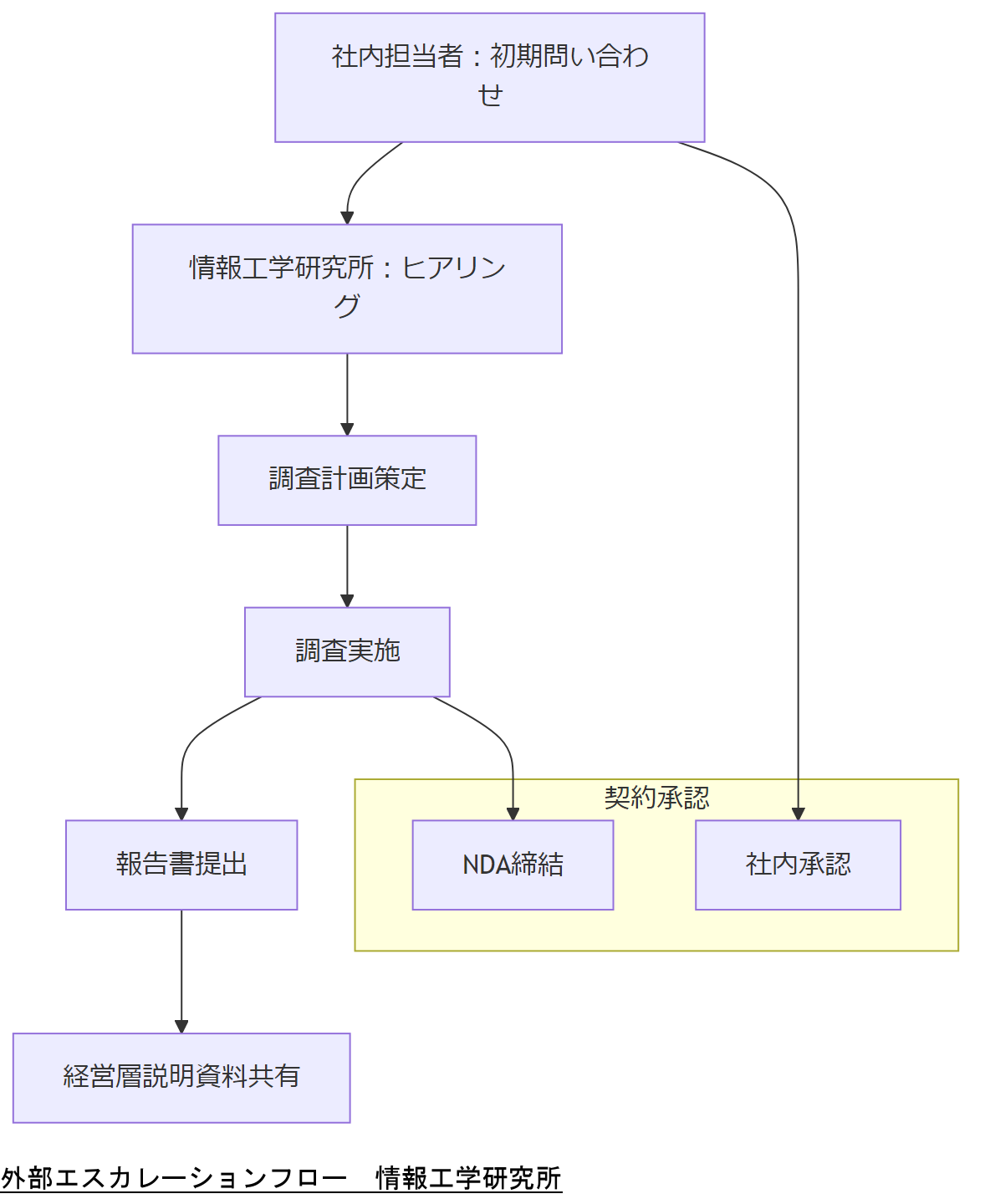 ALT: 外部エスカレーションフロー