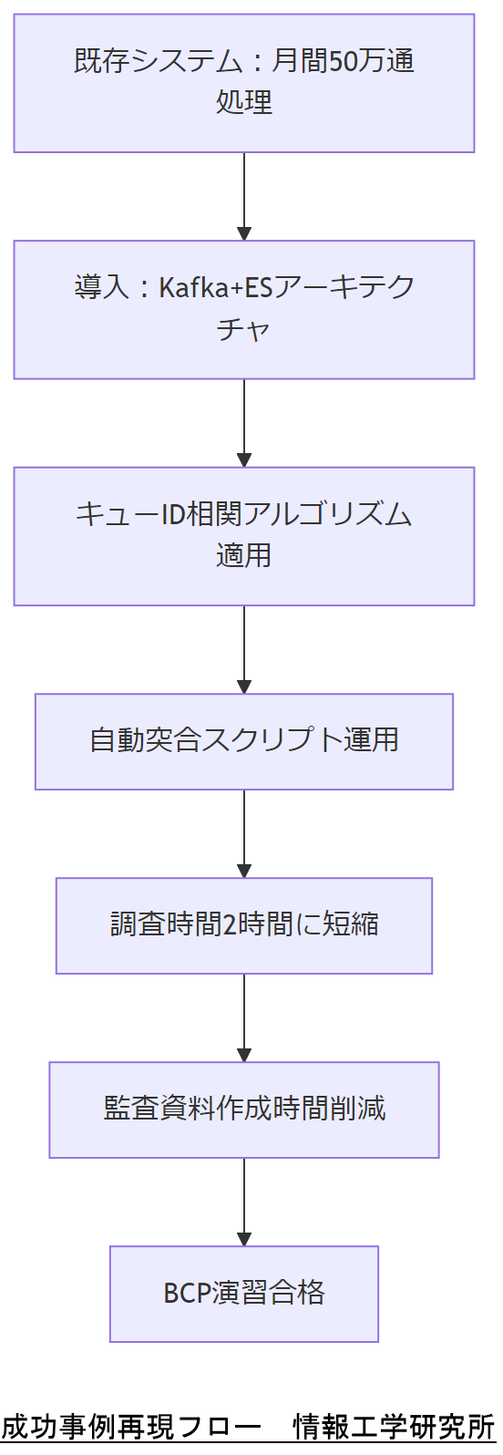 ALT: 成功事例再現フロー