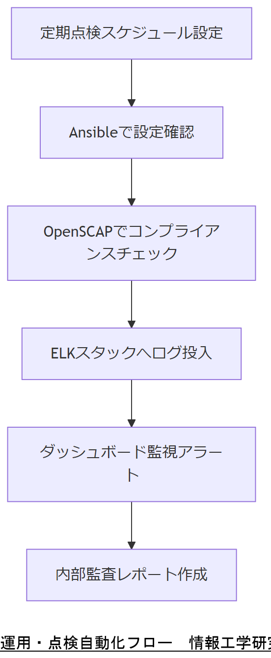 ALT: 運用・点検自動化フロー