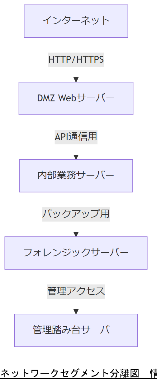 ALT: ネットワークセグメント分離図
