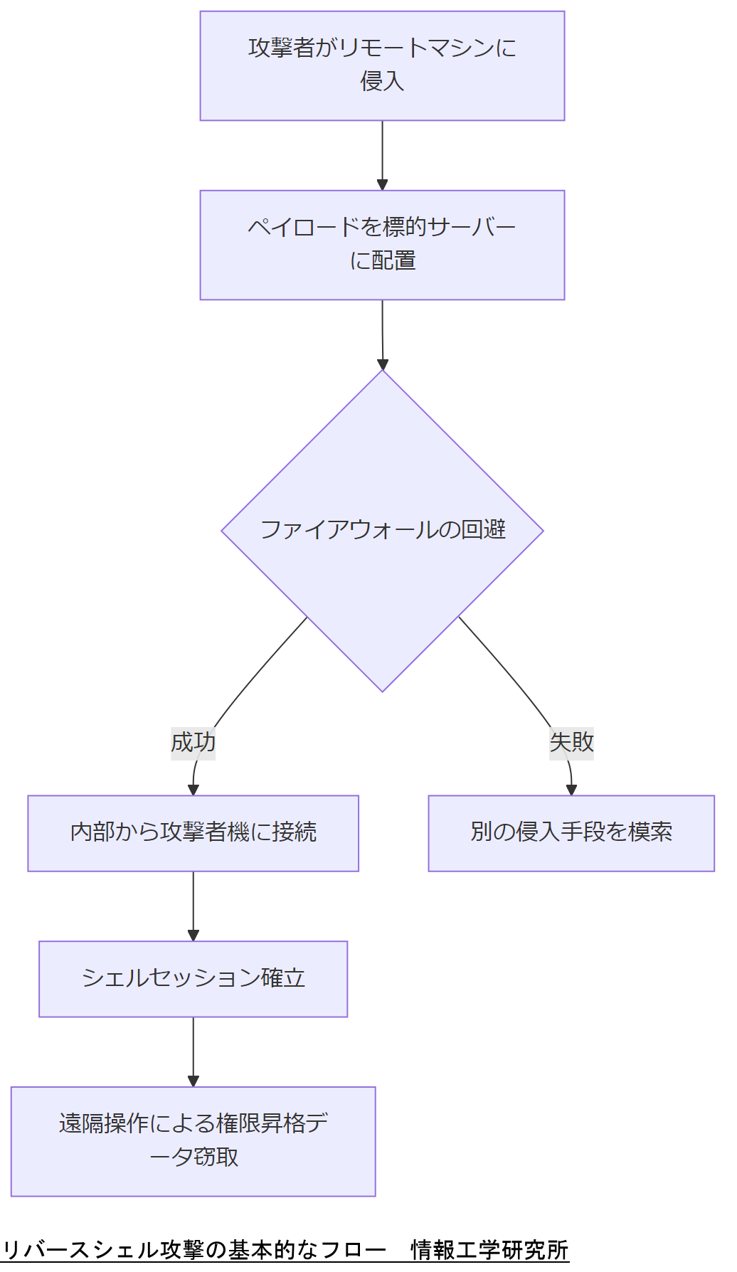 ALT: リバースシェル攻撃の基本的なフロー