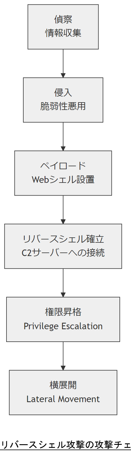 ALT: リバースシェル攻撃の攻撃チェーン