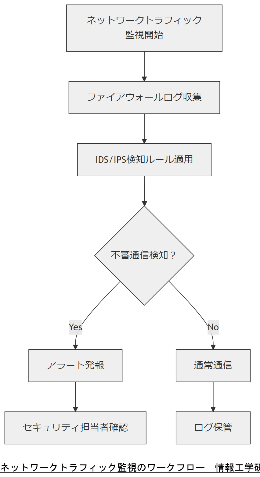 ALT: ネットワークトラフィック監視のワークフロー