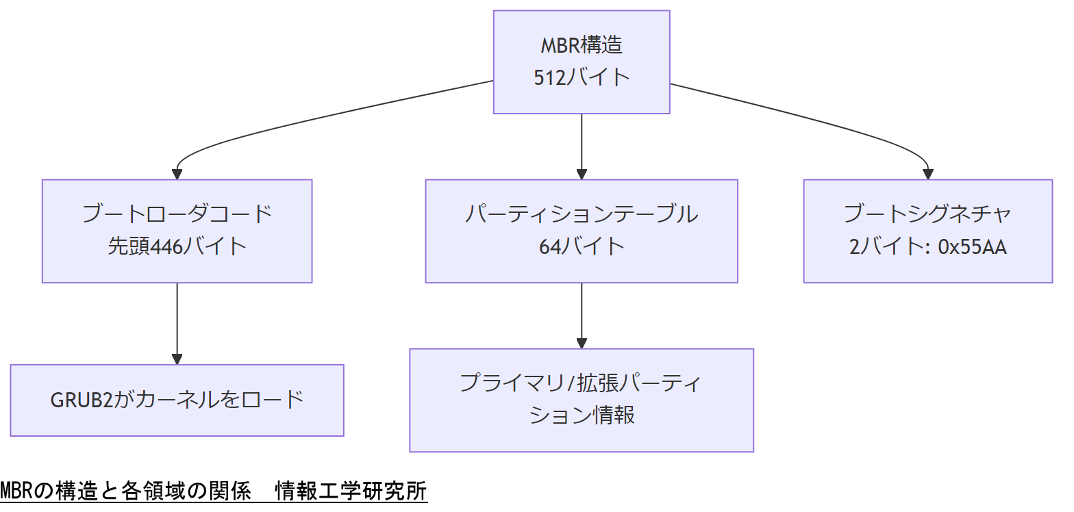 ALT: MBRの構造と各領域の関係