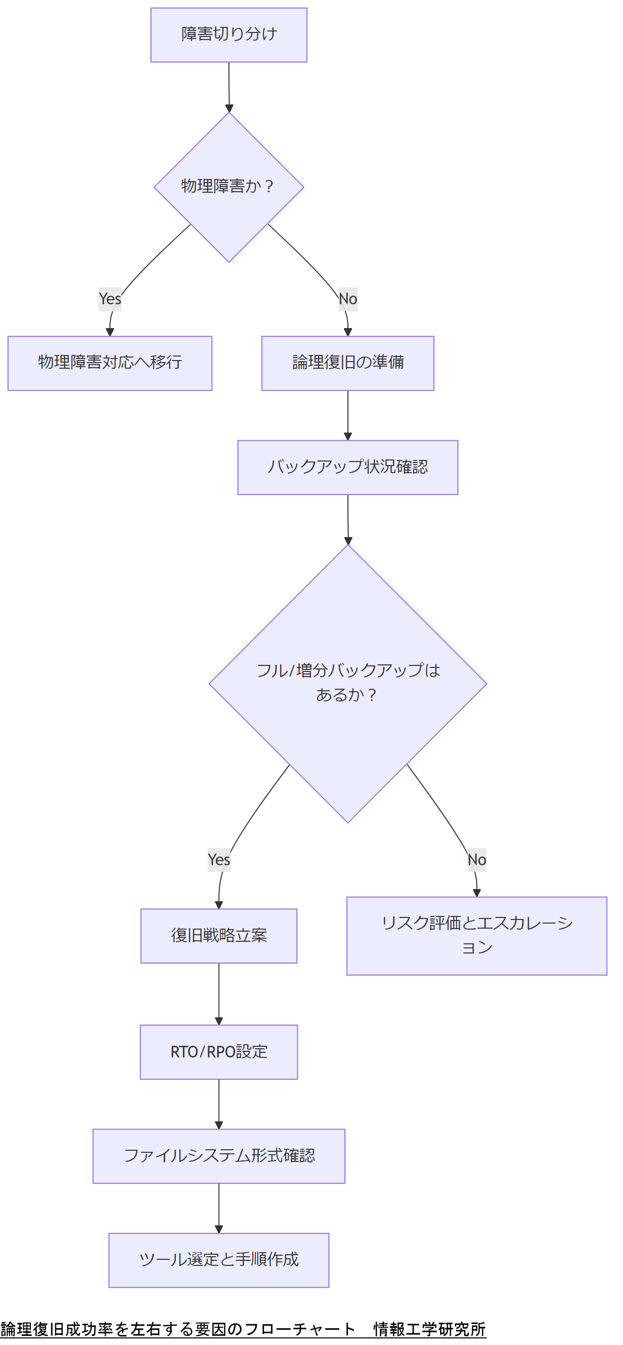ALT: 論理復旧成功率を左右する要因のフローチャート
