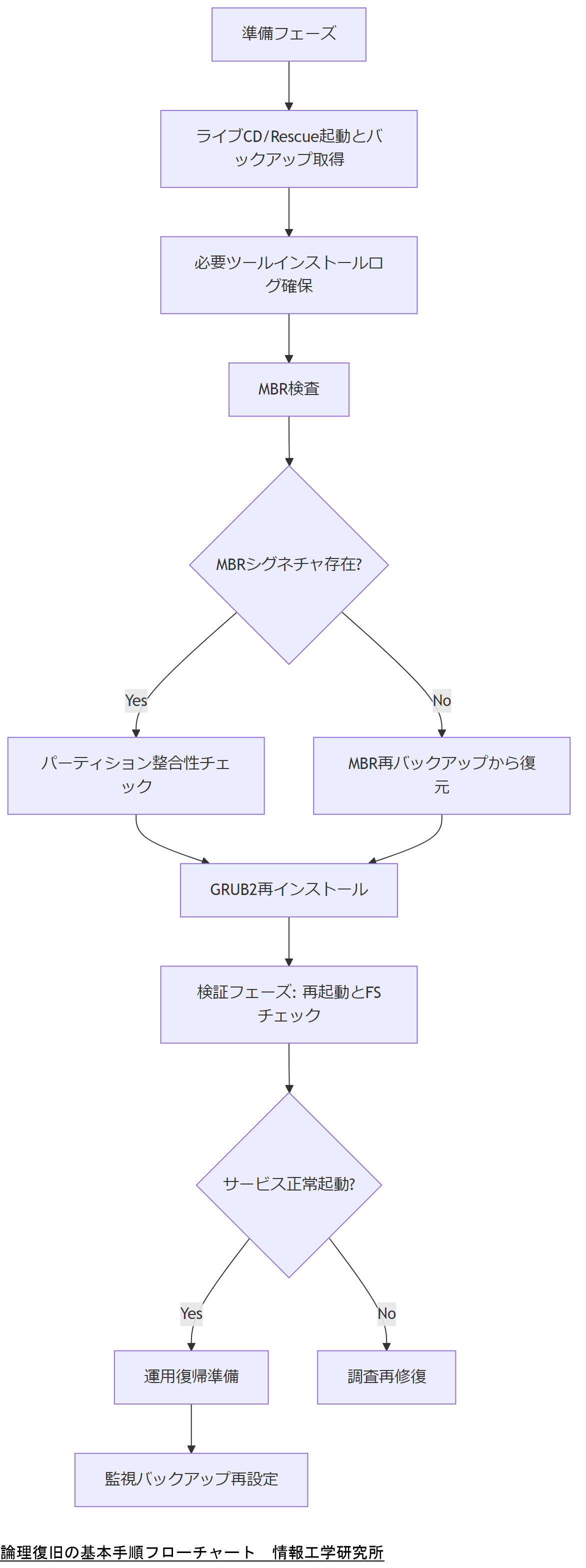 ALT: 論理復旧の基本手順フローチャート