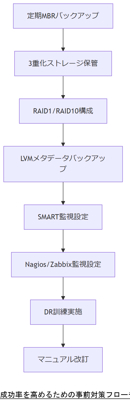 ALT: 成功率を高めるための事前対策フローチャート