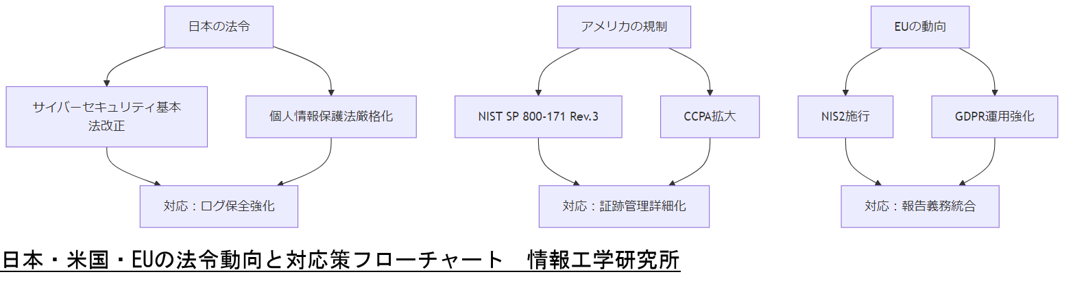 ALT: 日本・米国・EUの法令動向と対応策フローチャート
