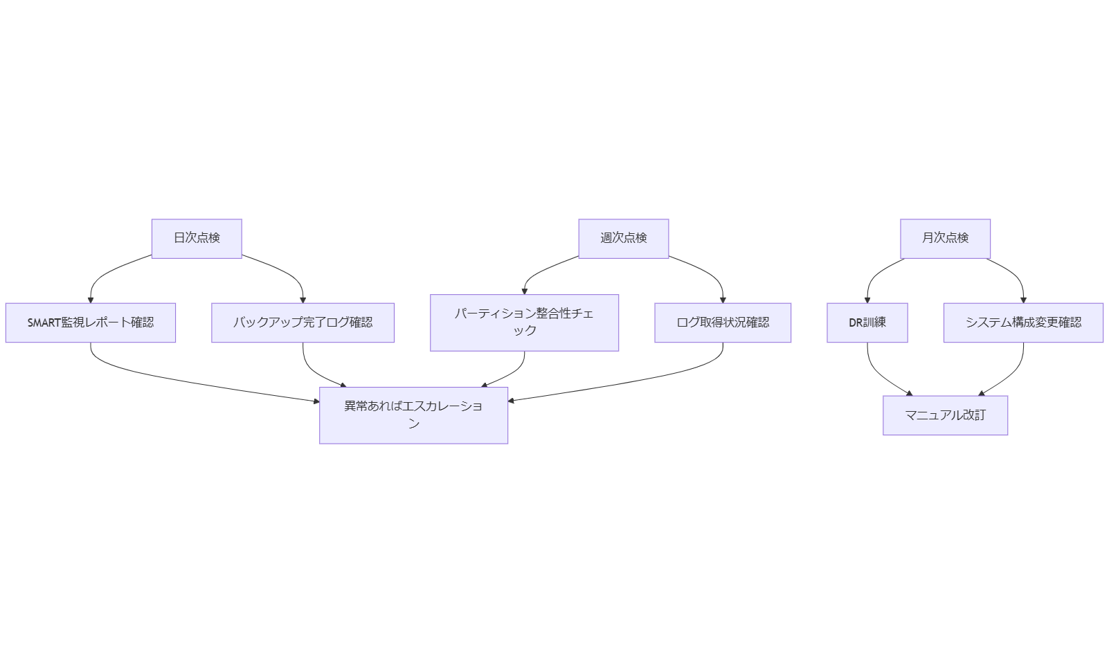ALT: 運用・点検フローのフローチャート