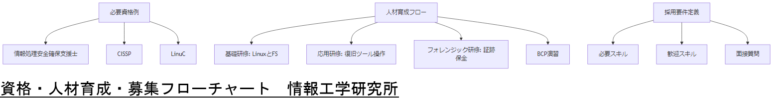 ALT: 資格・人材育成・募集フローチャート