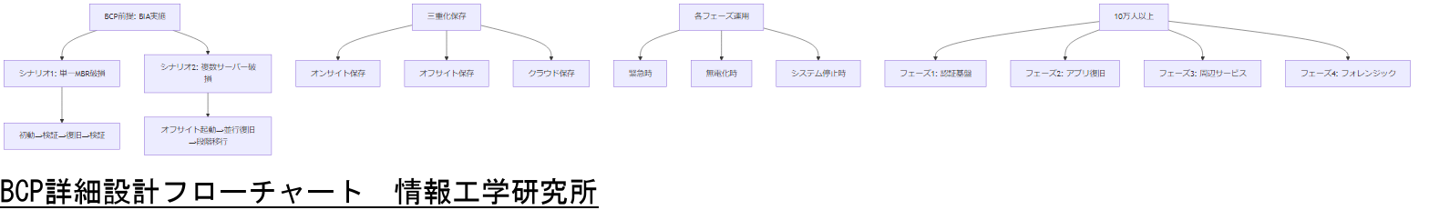 ALT: BCP詳細設計フローチャート