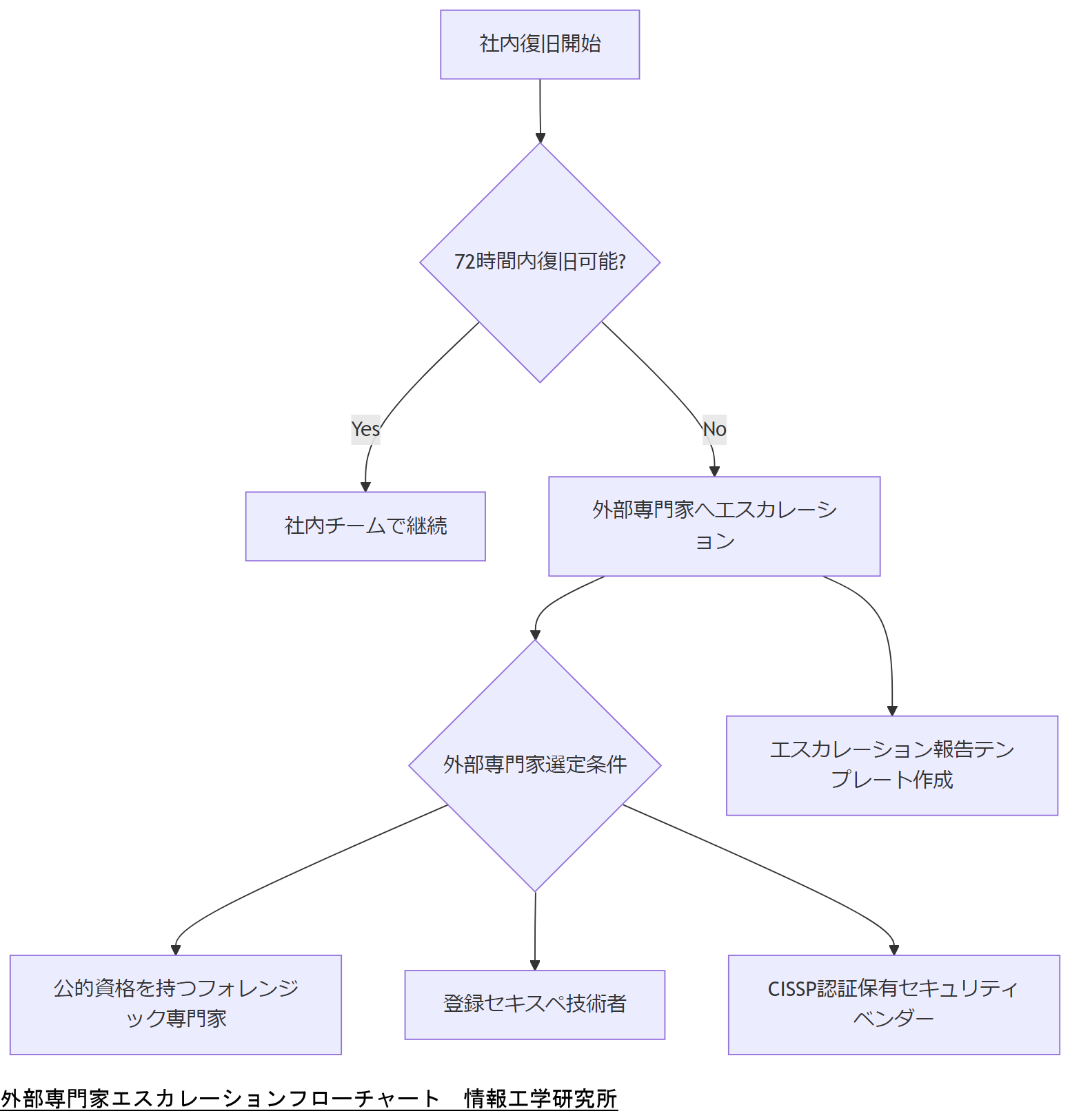 ALT: 外部専門家エスカレーションフローチャート