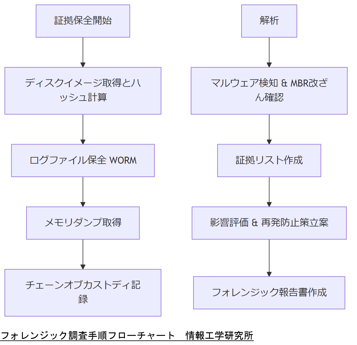 ALT: フォレンジック調査手順フローチャート