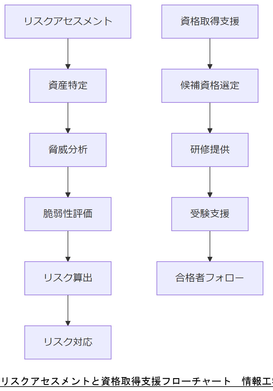 ALT: リスクアセスメントと資格取得支援フローチャート