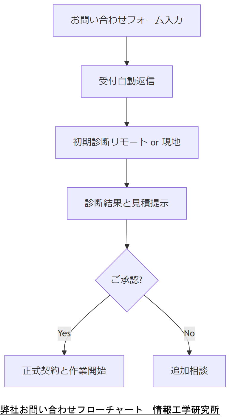 ALT: 弊社お問い合わせフローチャート