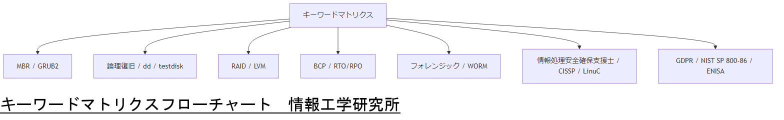 ALT: キーワードマトリクスフローチャート
