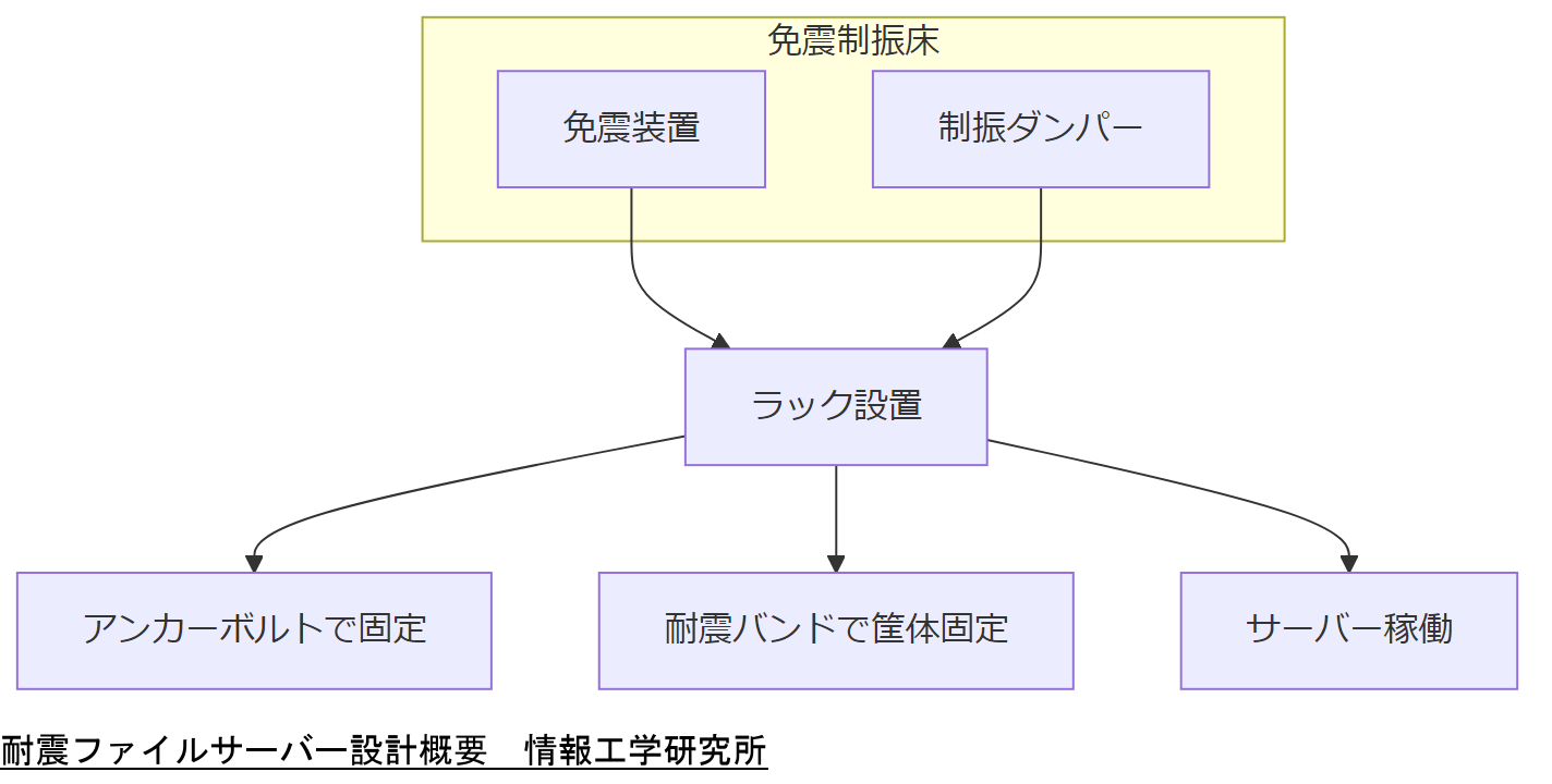 ALT: 耐震ファイルサーバー設計概要