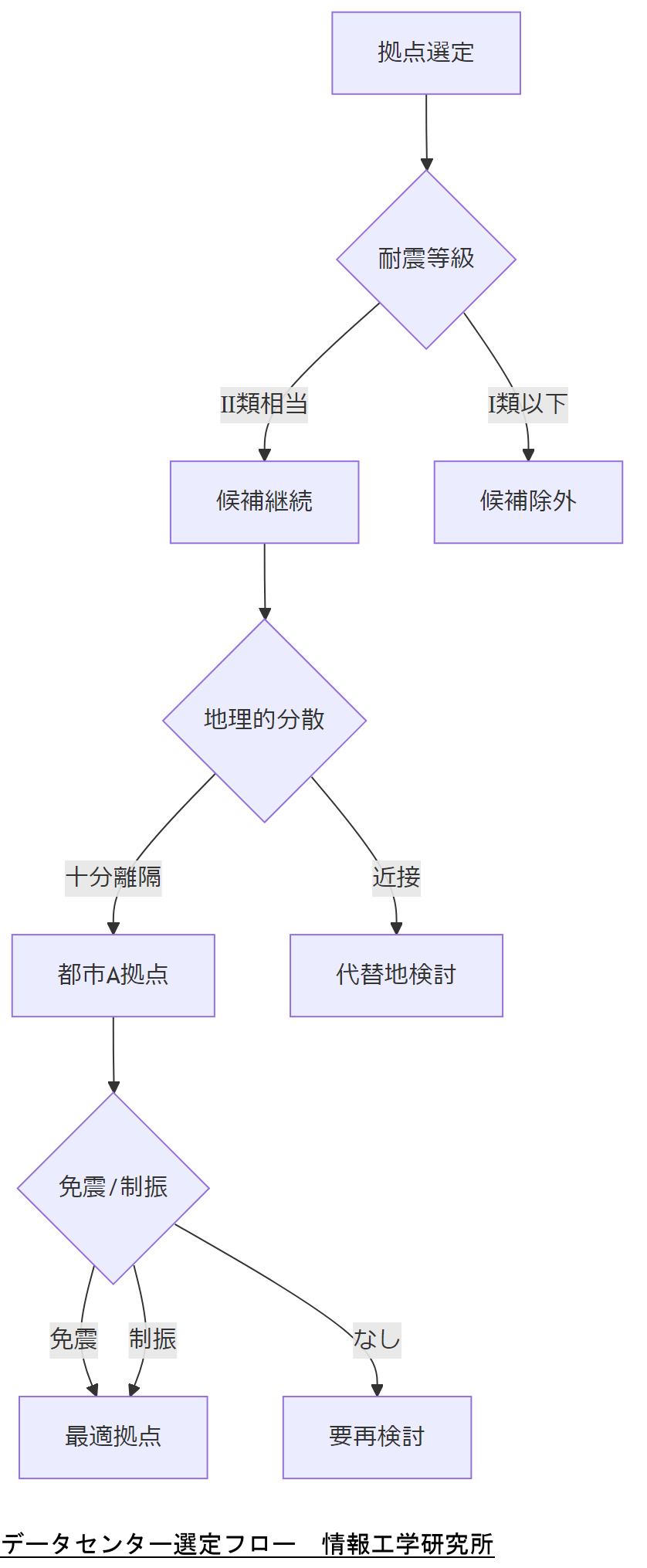 ALT: データセンター選定フロー