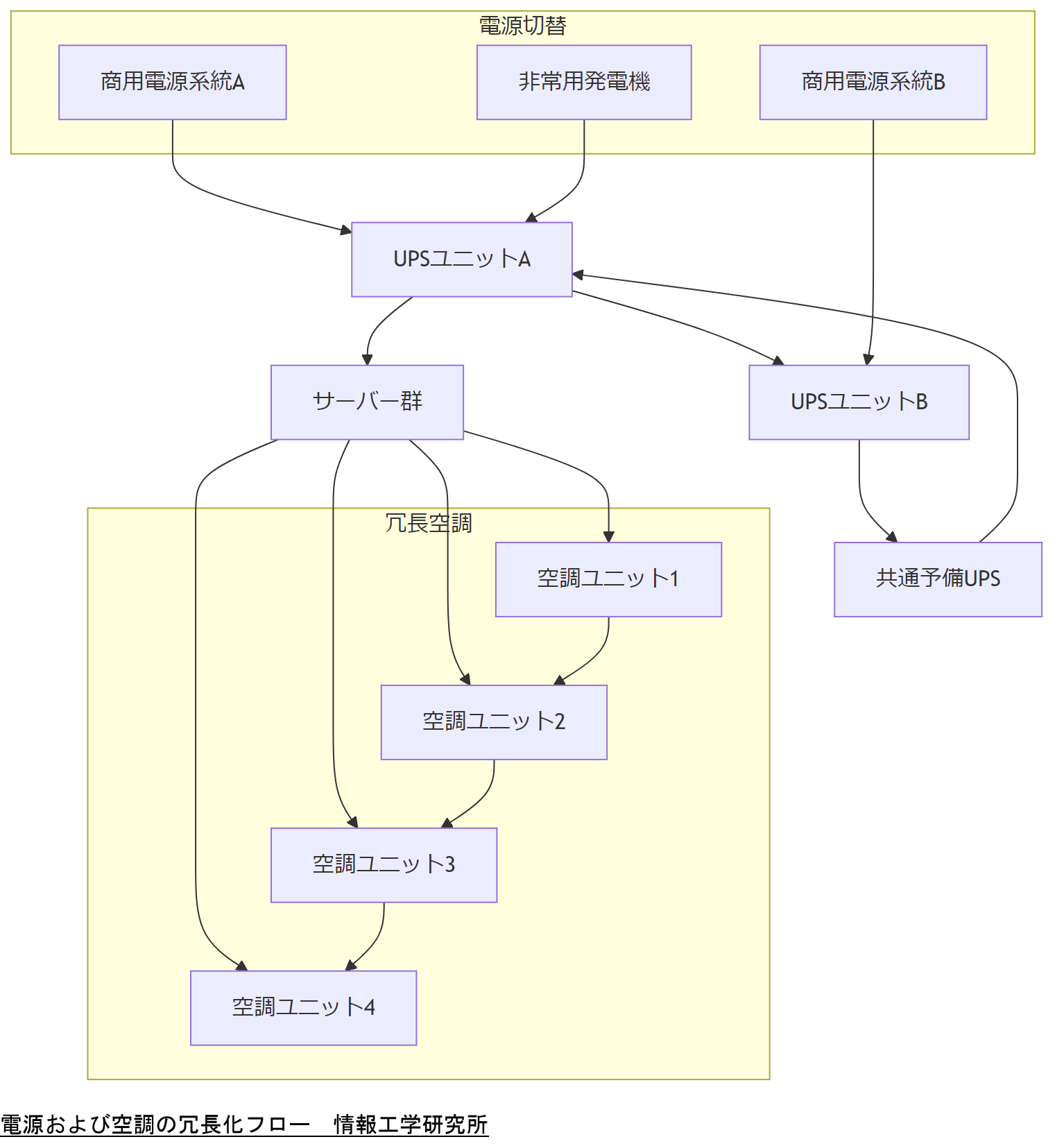 ALT: 電源および空調の冗長化フロー