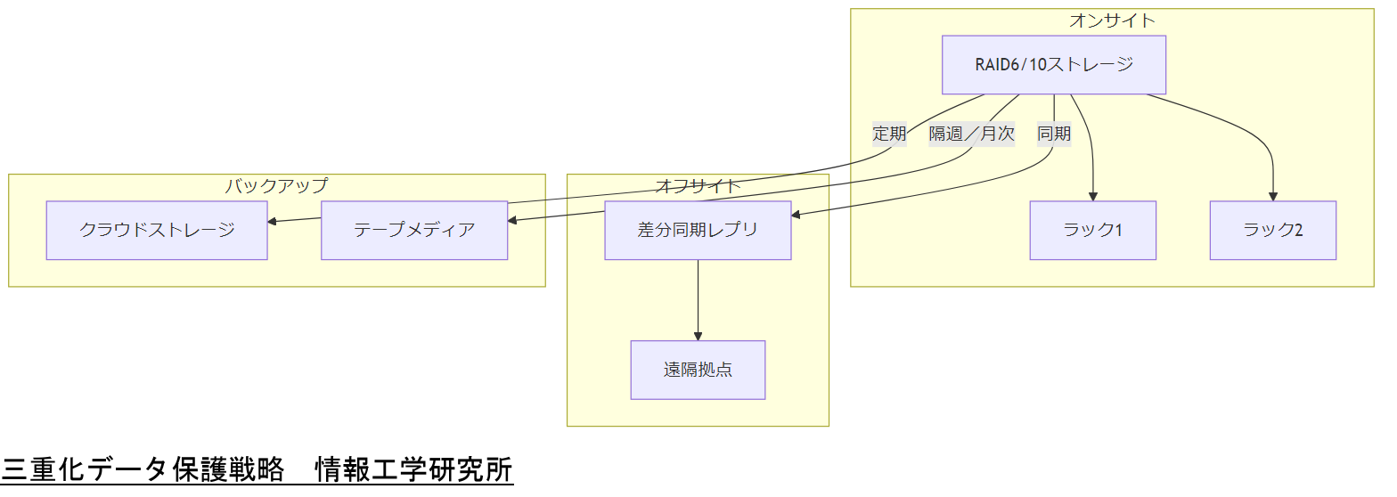 ALT: 三重化データ保護戦略