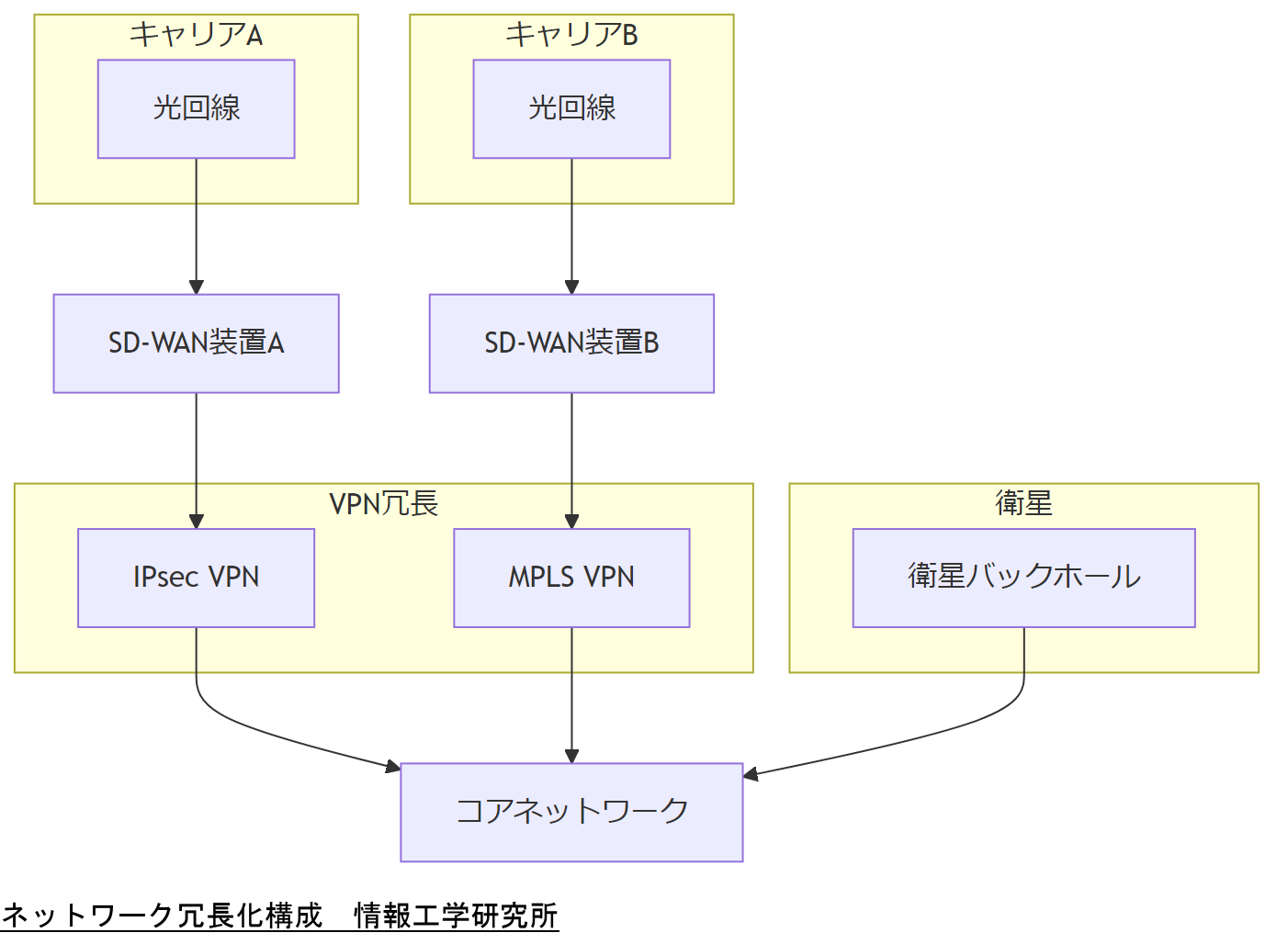 ALT: ネットワーク冗長化構成