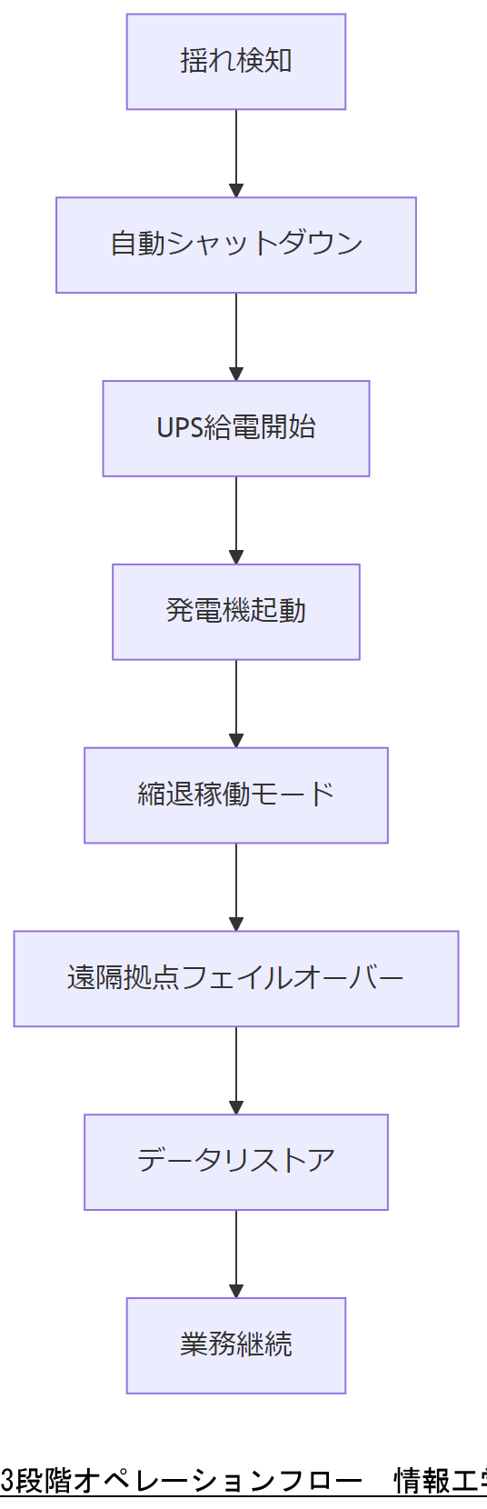 ALT: 3段階オペレーションフロー