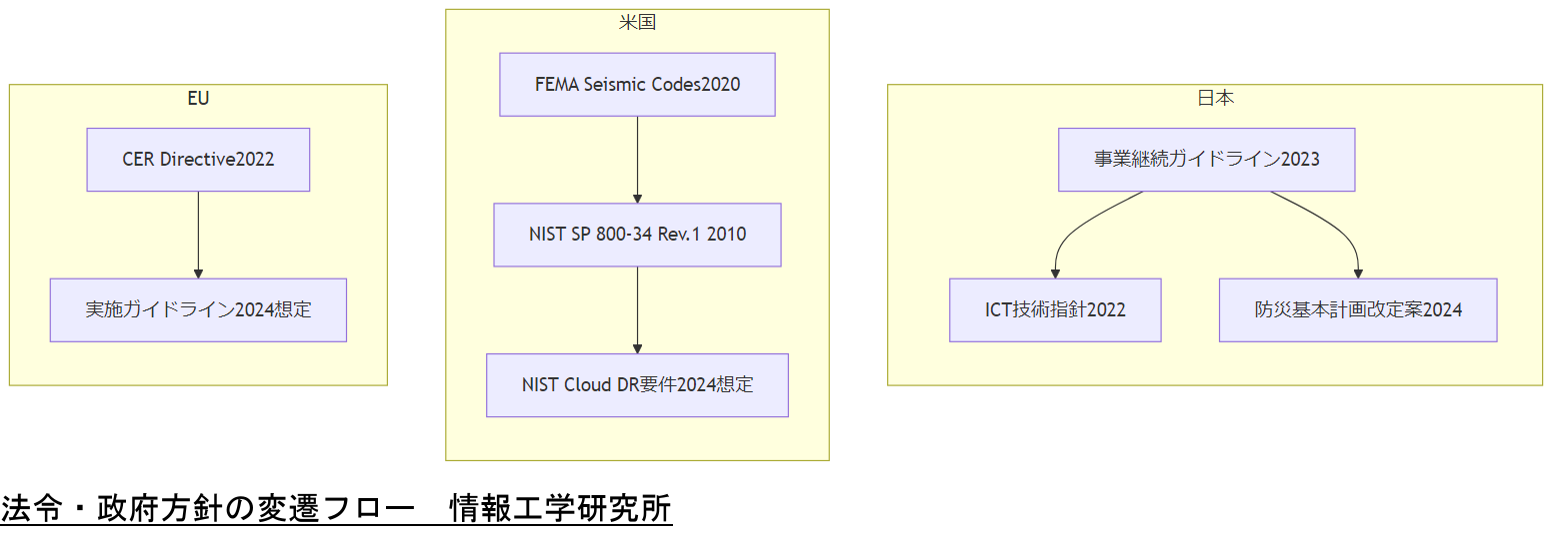 ALT: 法令・政府方針の変遷フロー