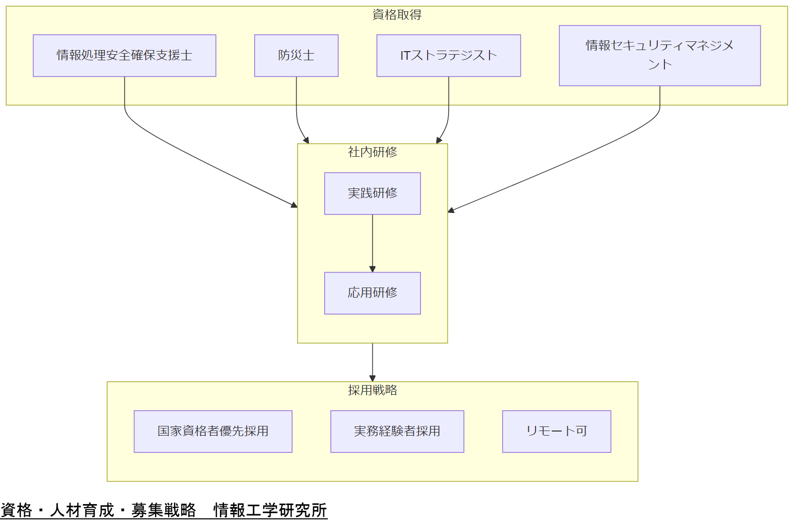 ALT: 資格・人材育成・募集戦略